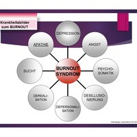 Übersicht Burn-Out Symptomatik